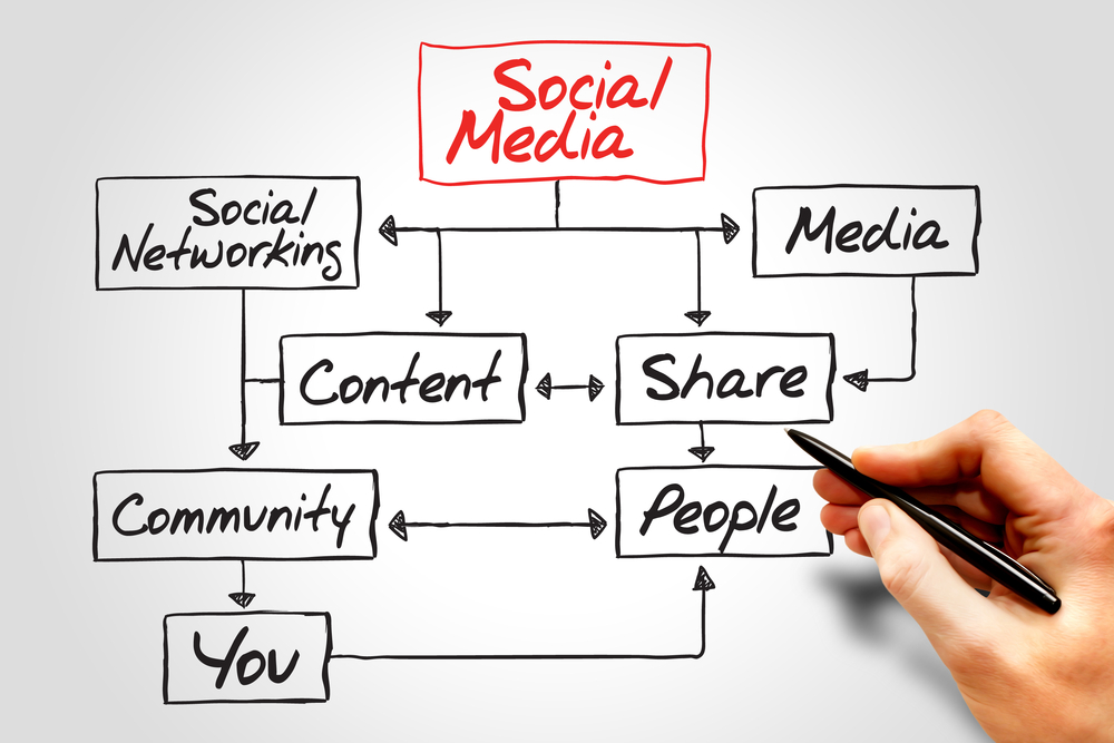 social media content marketing